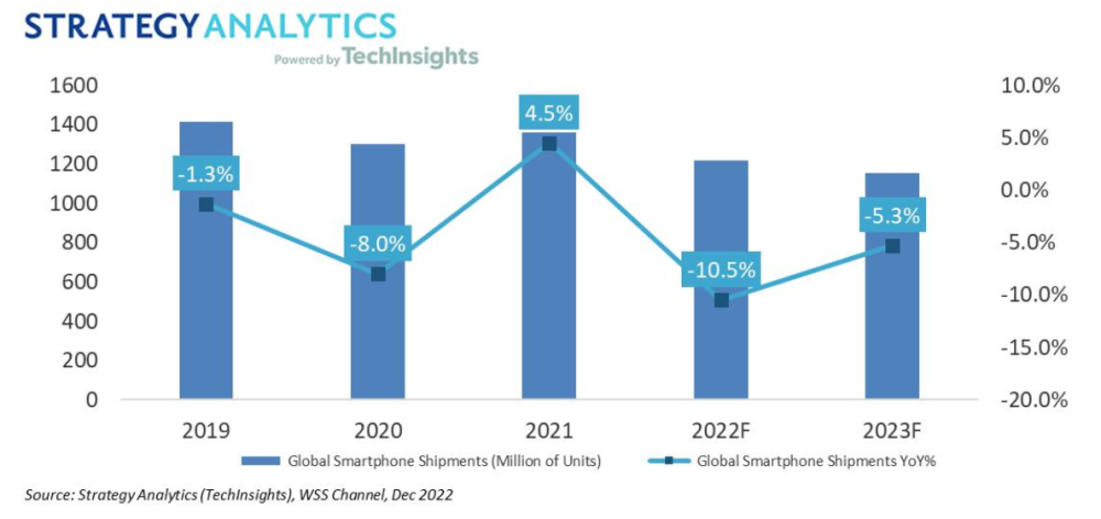 卖不动了！明年全球智能手机出货量又要下降：再创历史新低紫气东来数据论坛