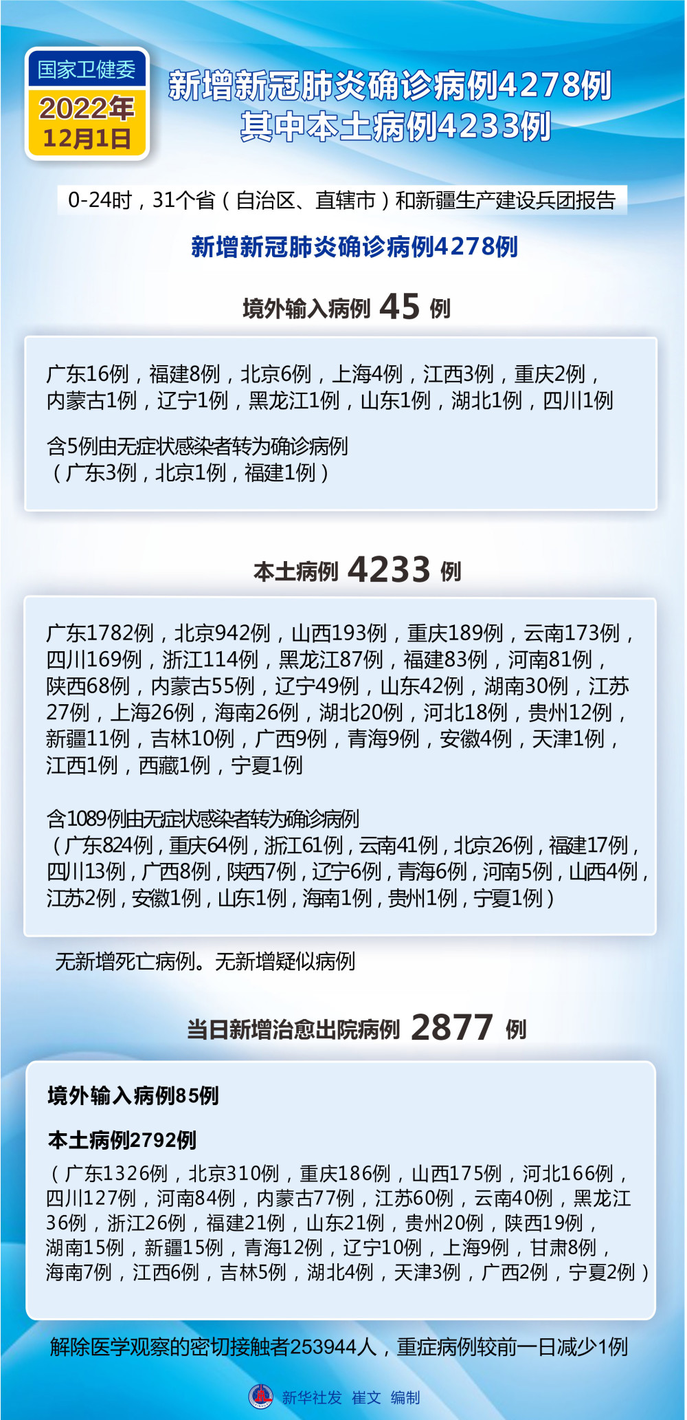 (图表)〔聚焦疫情防控〕国家卫健委:12月1日新增新冠肺炎确诊病例4278