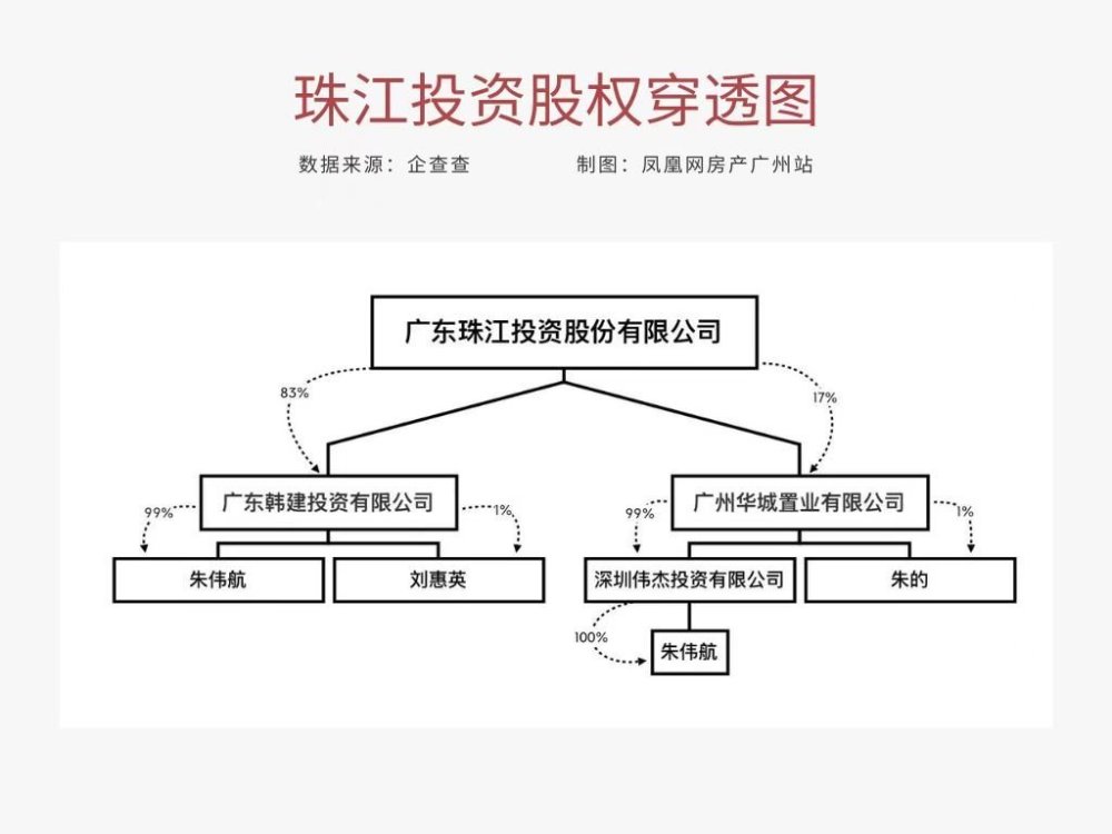 "航母"的托举作用,而珠江投资和珠江投管则在不同赛道上开展投资发展