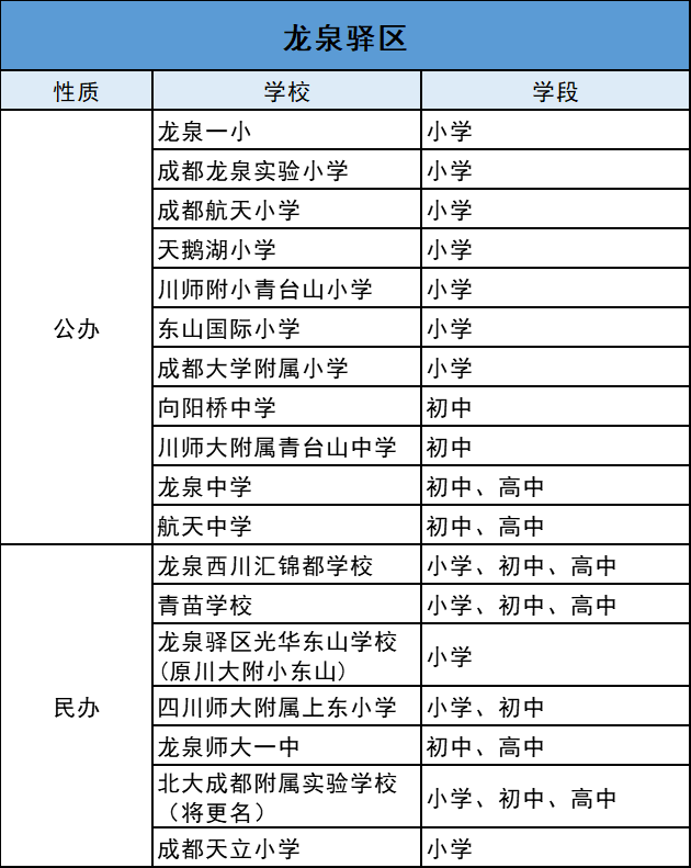 天鹅湖小学,向阳桥小学/中学,青台山小学/中学等多个金字招牌陆续加入