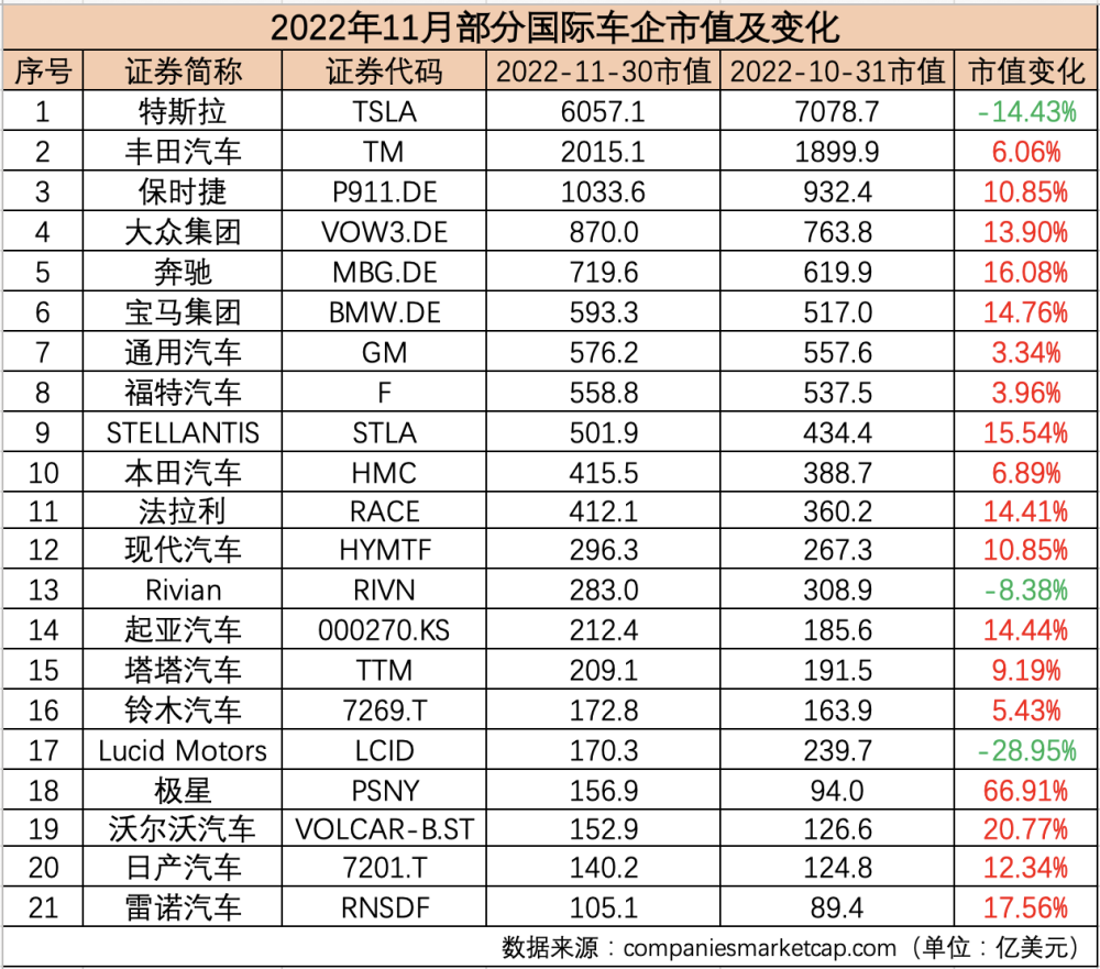 在此背景下,丰田汽车(tm,股价147.66美元,市值2014.