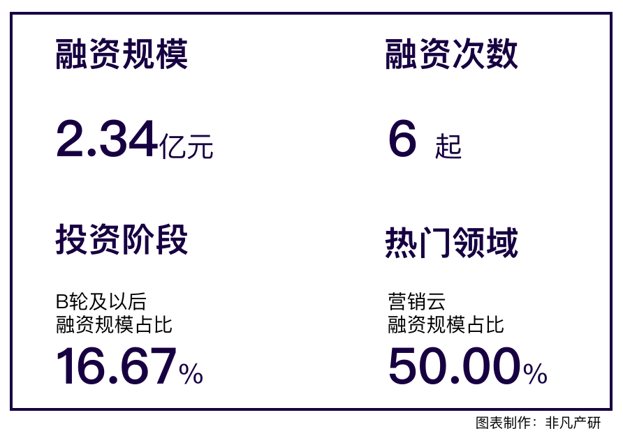 行业报告｜2022年11月中国营销科技行业月报 · 原文图片 4