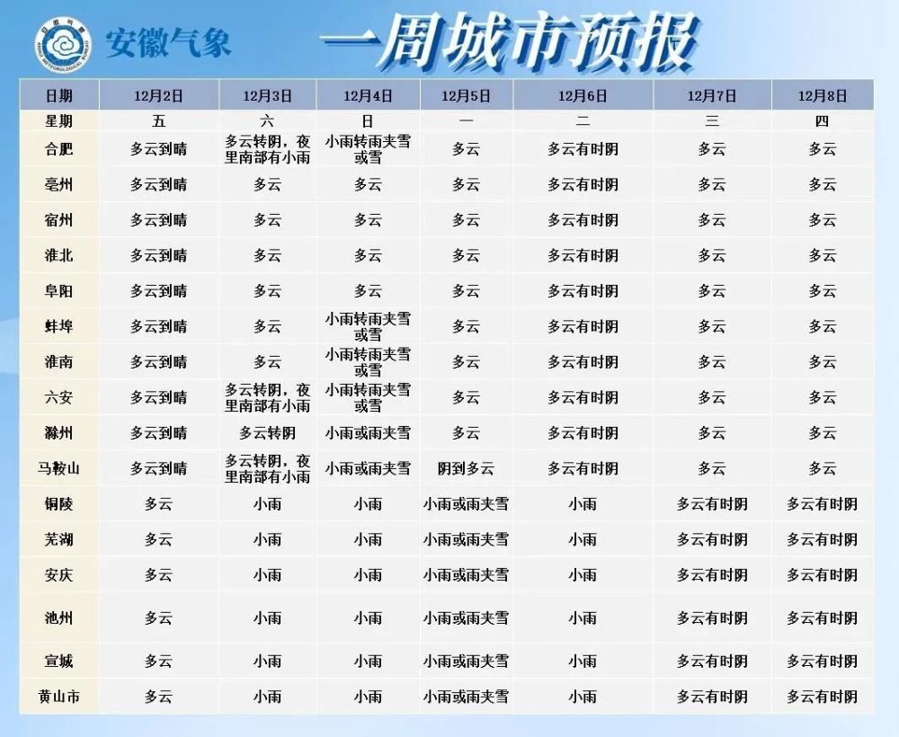 未来一周城市天气预报9-11日(周五至周日:全省晴天到多云.