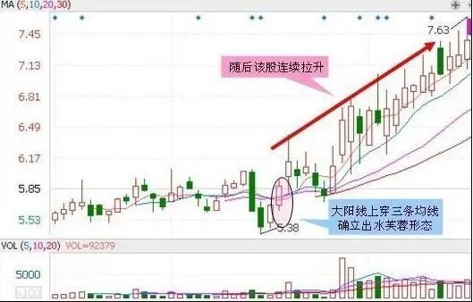 此种k线组合由下跌末期的三根小阳线构成:1,每日的收盘价高于前一日的