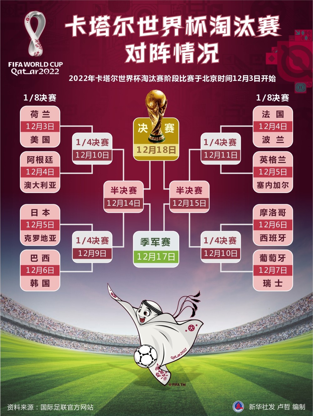 (图表)〔卡塔尔世界杯〕卡塔尔世界杯淘汰赛对阵情况-腾讯新闻