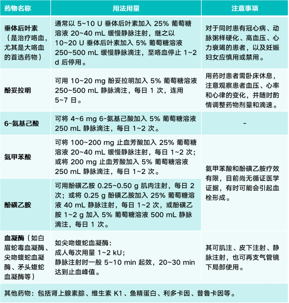 表 1 常用止血藥的用法和注意事項鑑於臨床上咯血多由支氣管動脈或肺