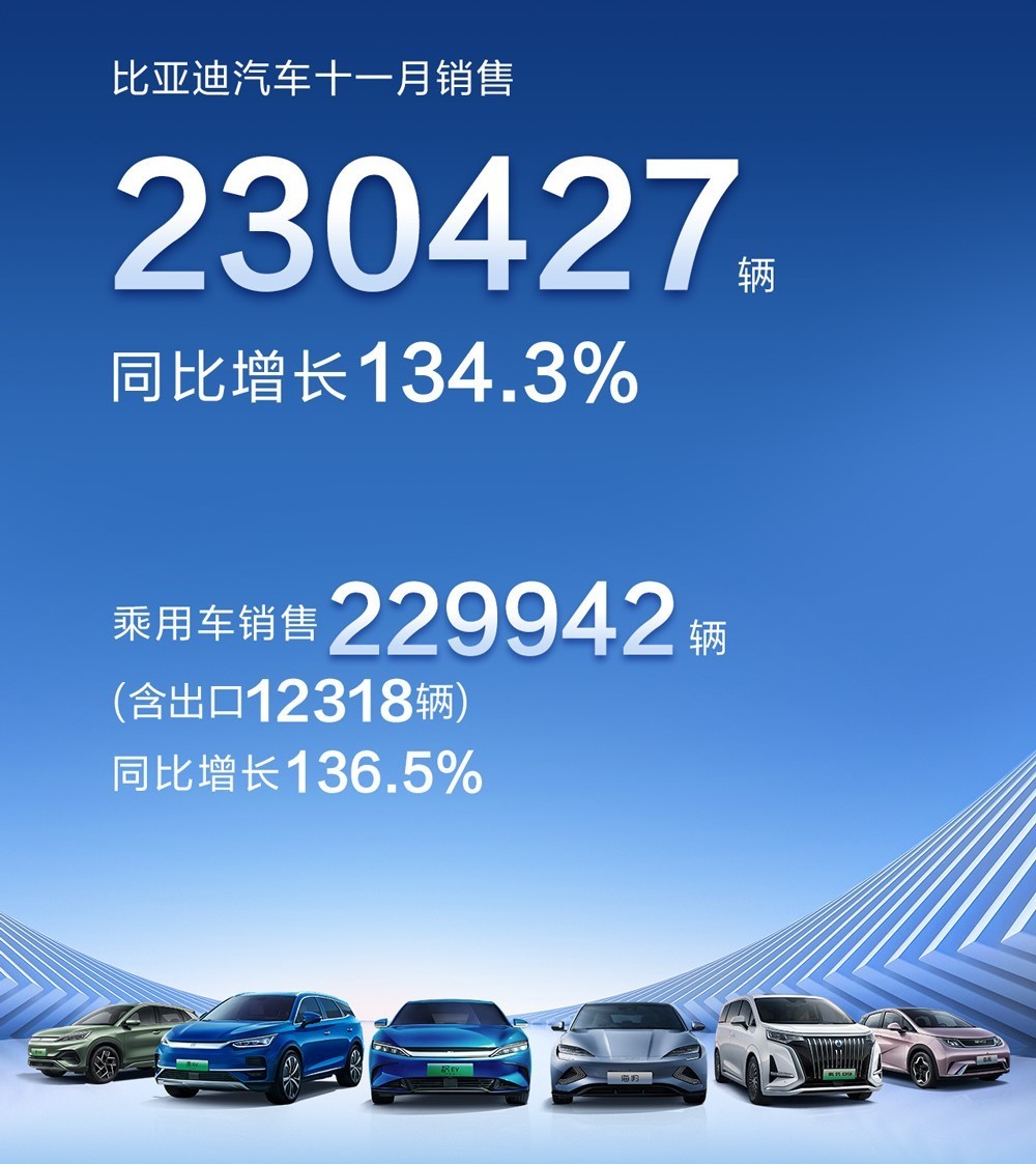 多点开花，比亚迪汽车11月销量突破23万辆，稳步前进