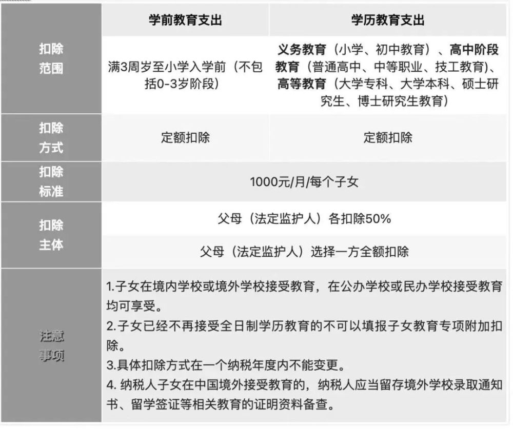 事關你的錢袋子2023年度個稅專項附加扣除開始確認啦有哪些變化