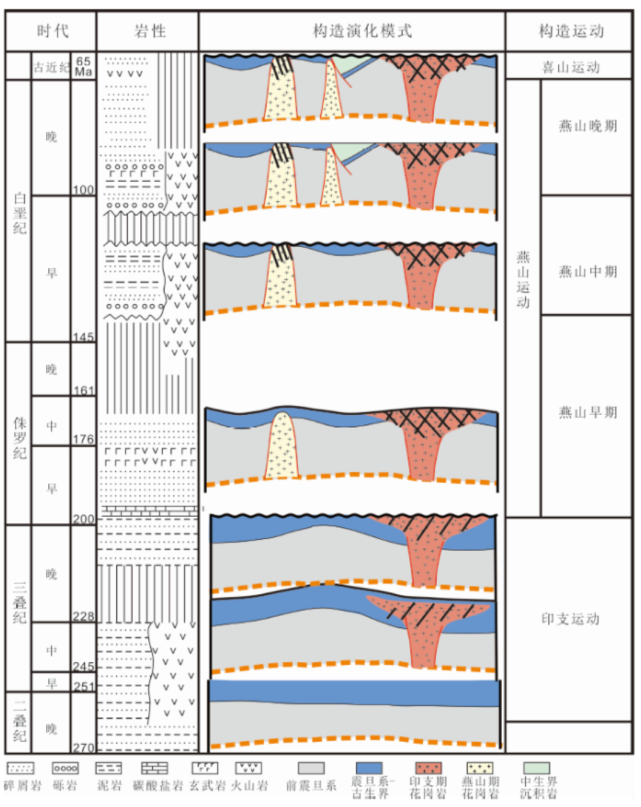 燕山期和喜山期三期构造演化阶段(图2),其复杂的演化过程为潜山风化壳
