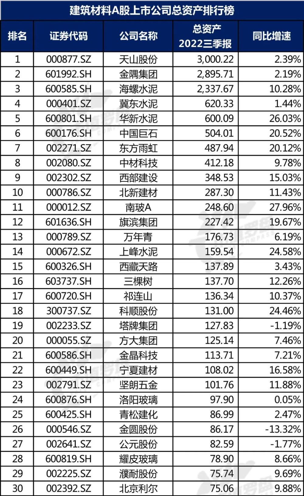 【行业观察】中国A股建筑材料上市公司高质量发展排行榜！（2022三季报）