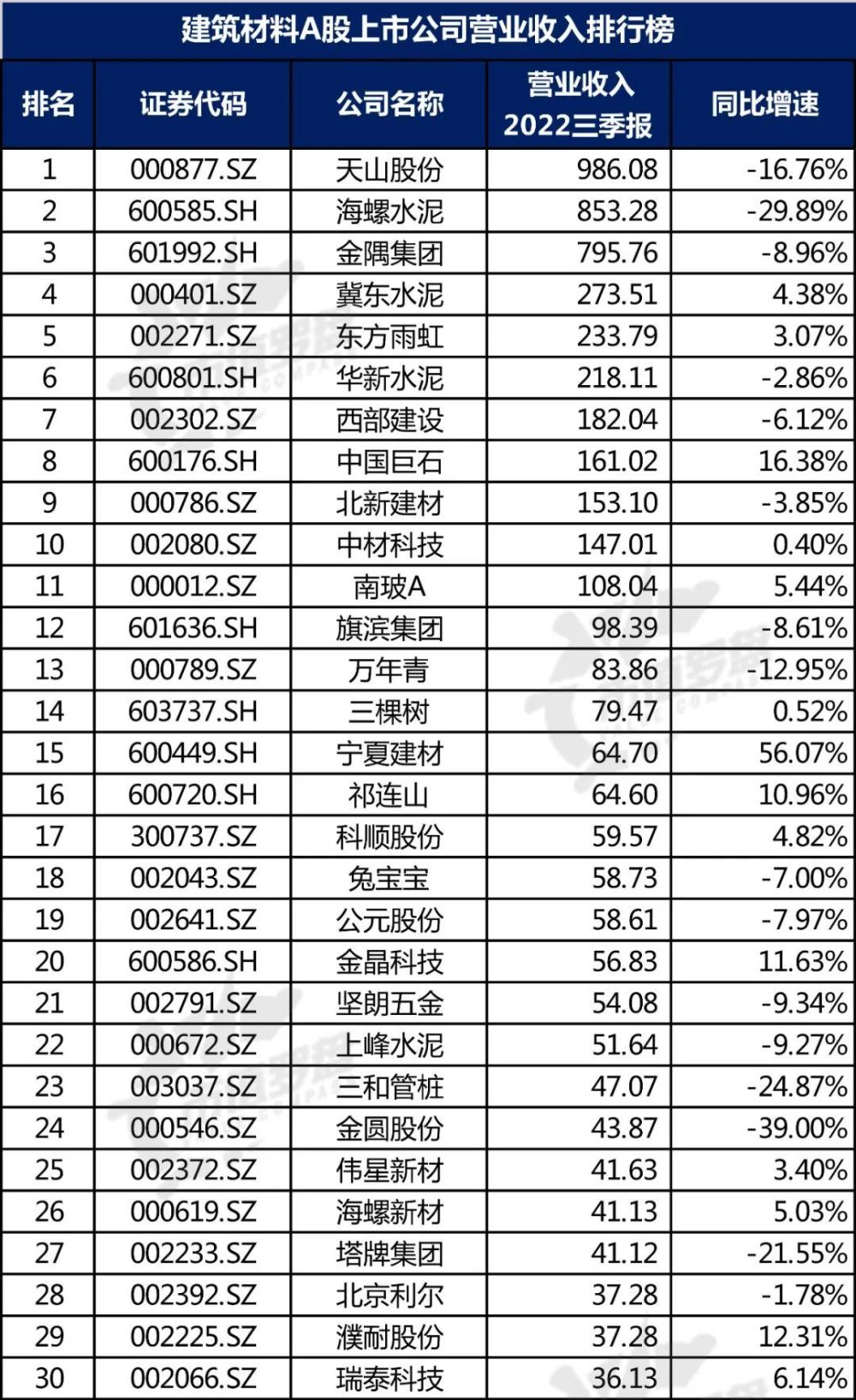 【行业观察】中国A股建筑材料上市公司高质量发展排行榜！（2022三季报）