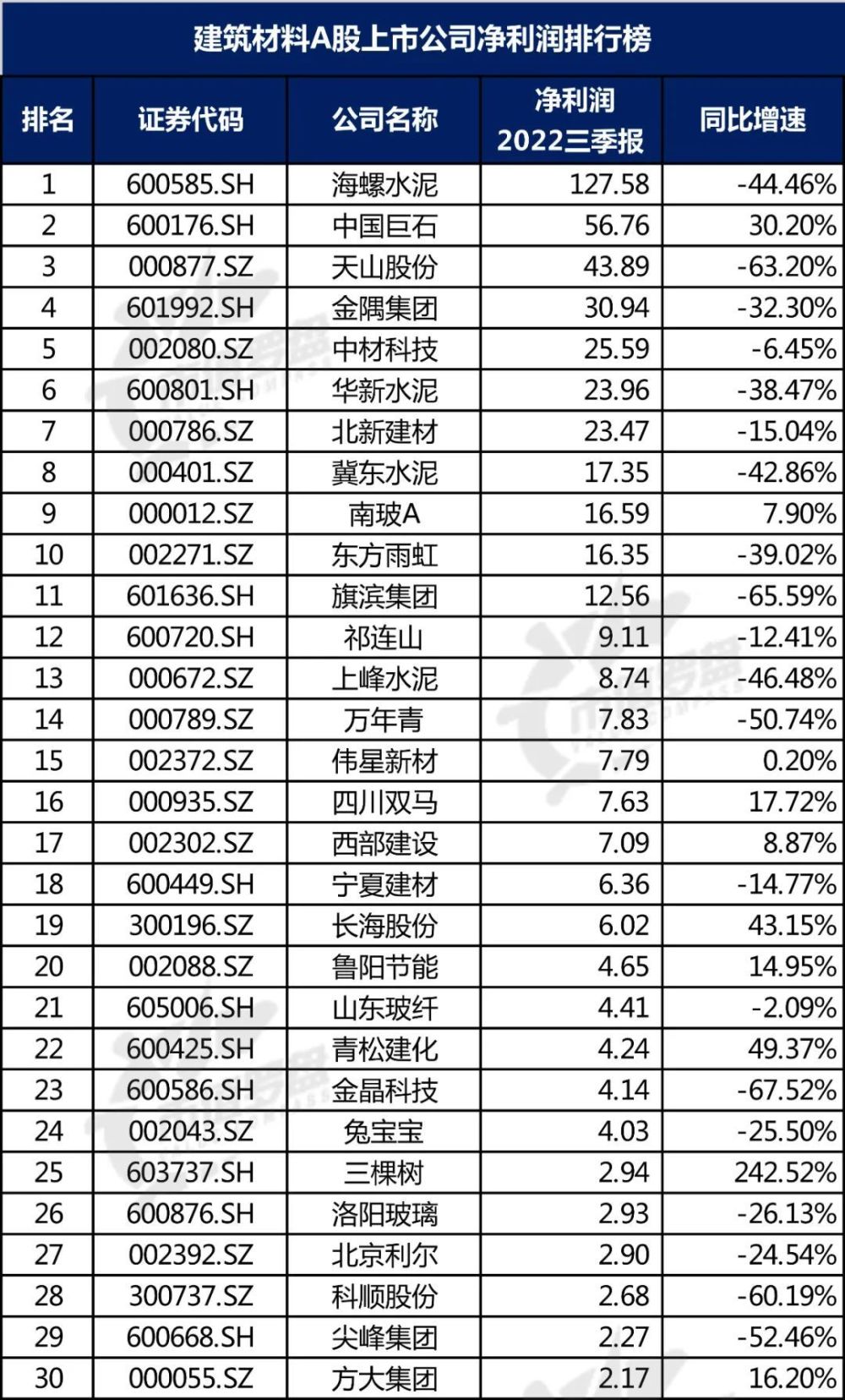 【行业观察】中国A股建筑材料上市公司高质量发展排行榜！（2022三季报）