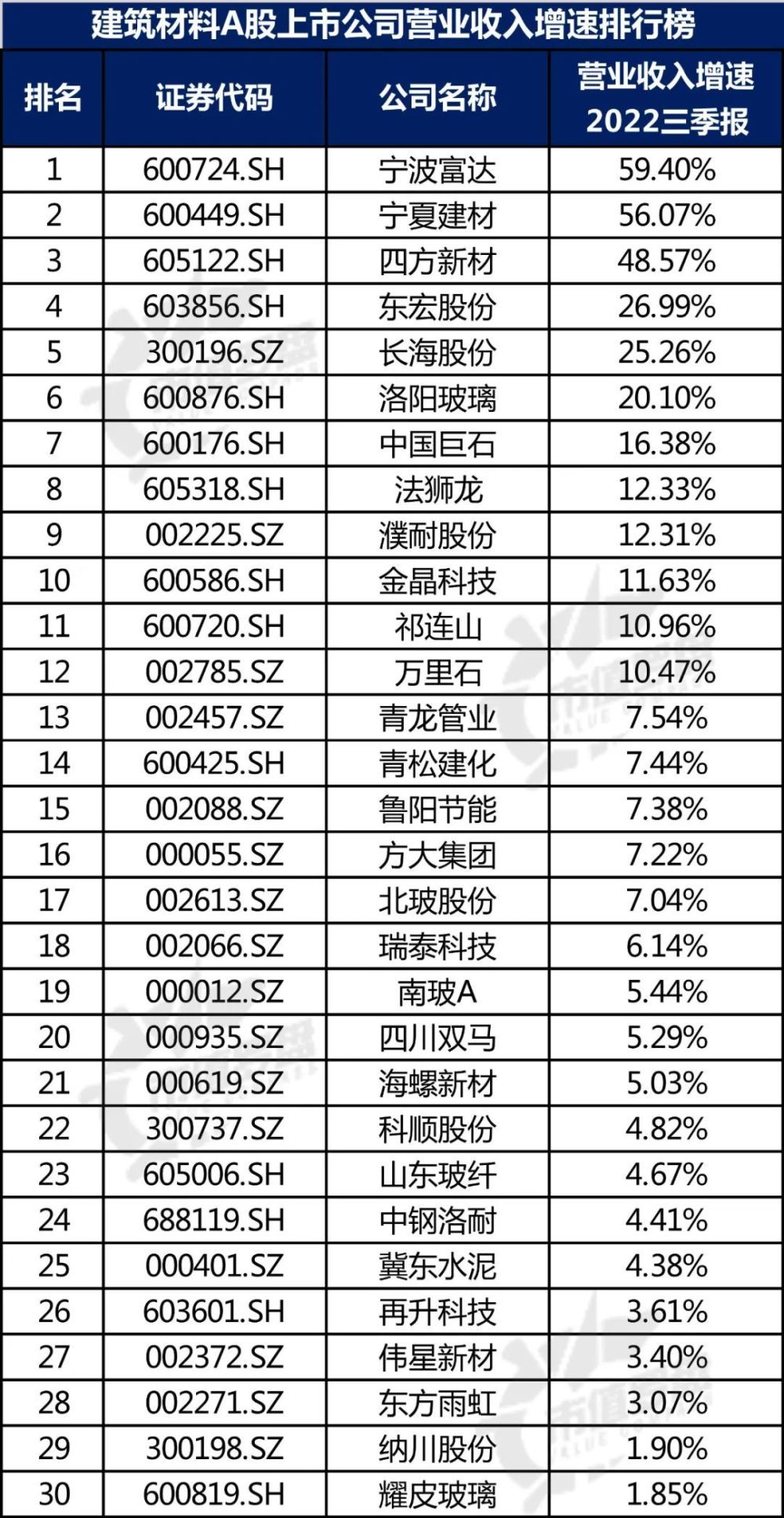 【行业观察】中国A股建筑材料上市公司高质量发展排行榜！（2022三季报）