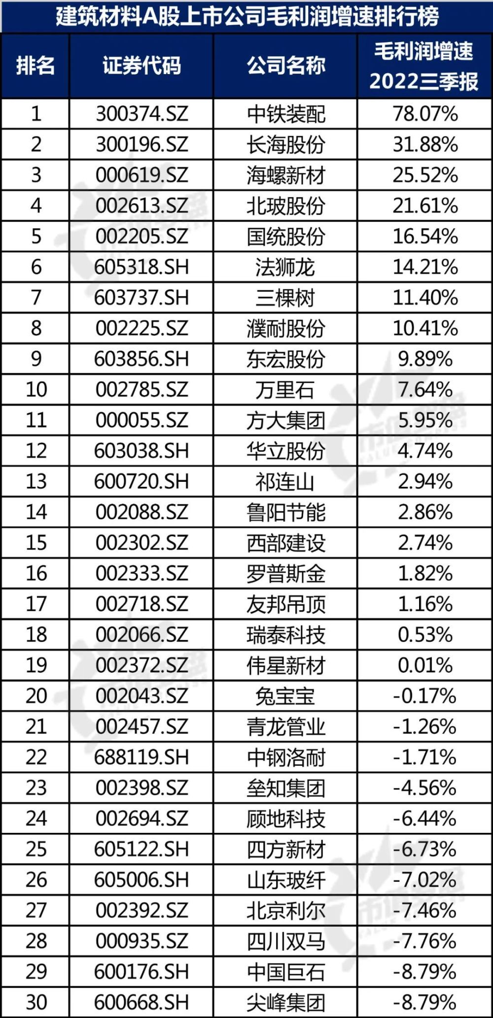 【行业观察】中国A股建筑材料上市公司高质量发展排行榜！（2022三季报）