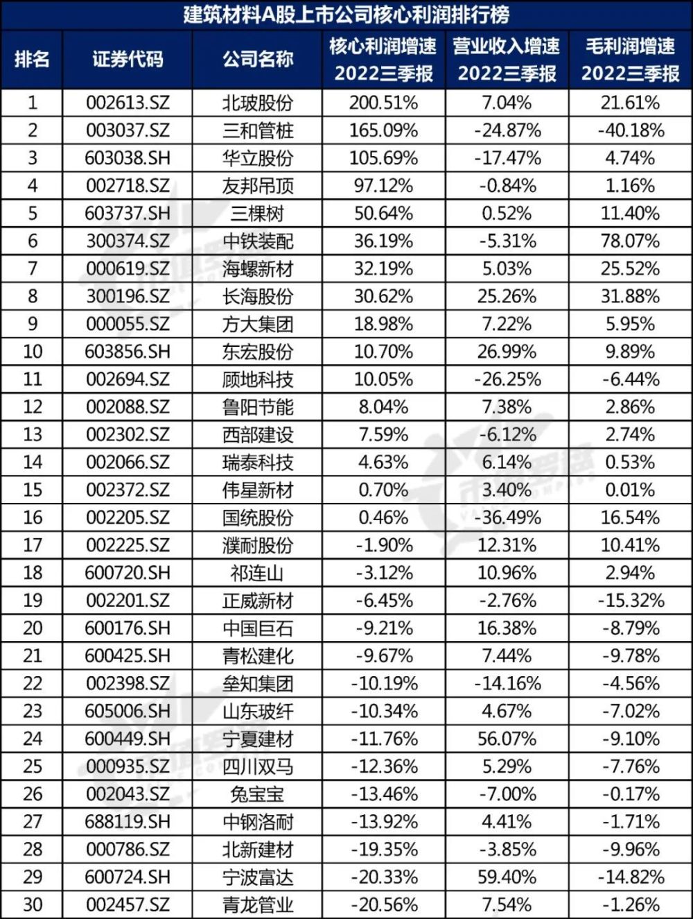 【行业观察】中国A股建筑材料上市公司高质量发展排行榜！（2022三季报）