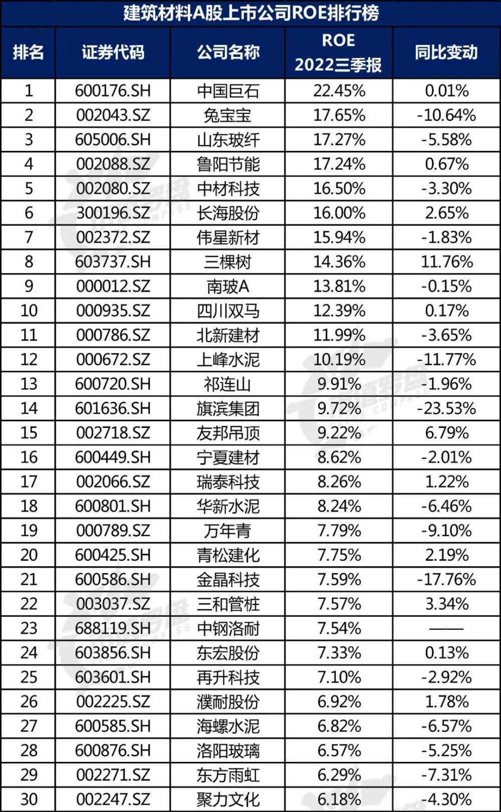 【行业观察】中国A股建筑材料上市公司高质量发展排行榜！（2022三季报）