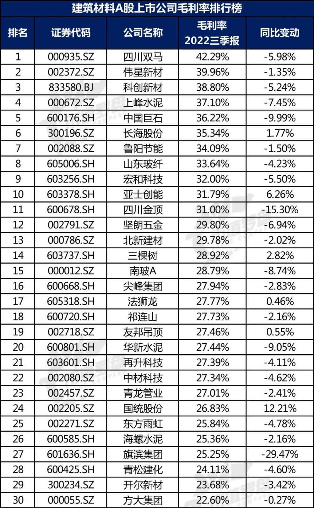 【行业观察】中国A股建筑材料上市公司高质量发展排行榜！（2022三季报）