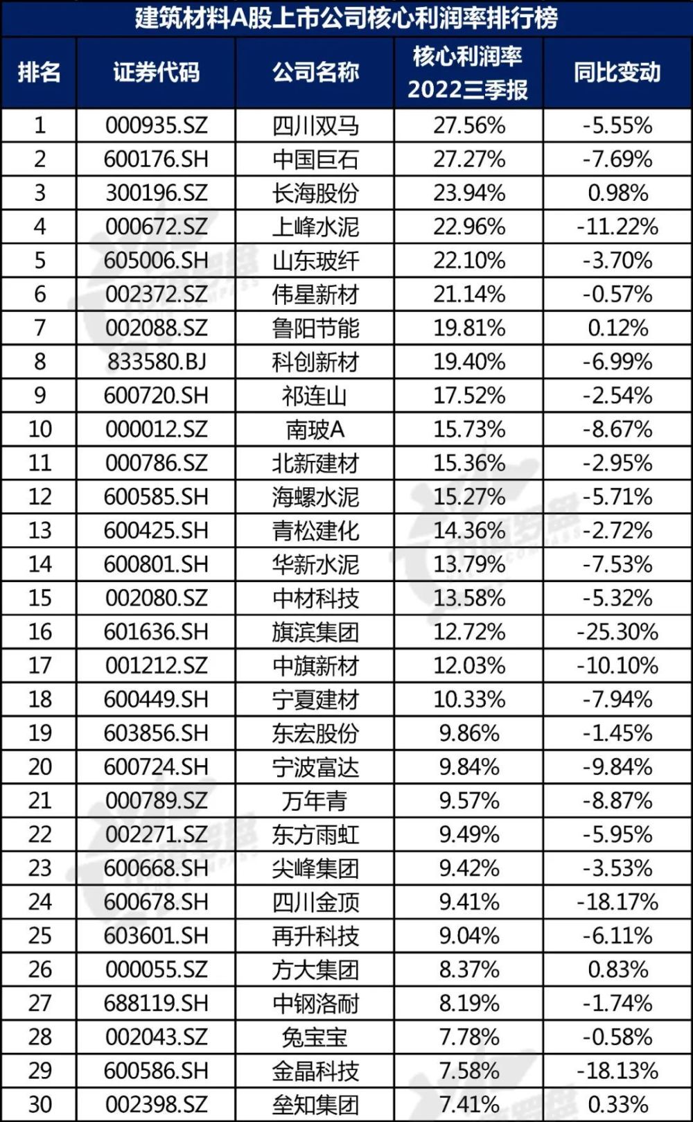 【行业观察】中国A股建筑材料上市公司高质量发展排行榜！（2022三季报）