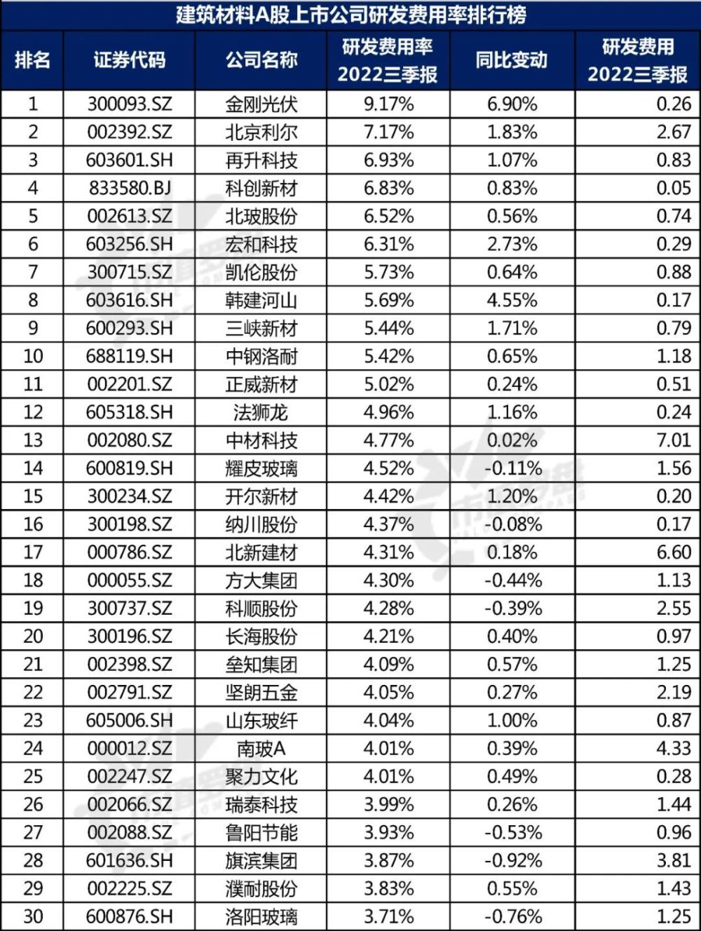 【行业观察】中国A股建筑材料上市公司高质量发展排行榜！（2022三季报）