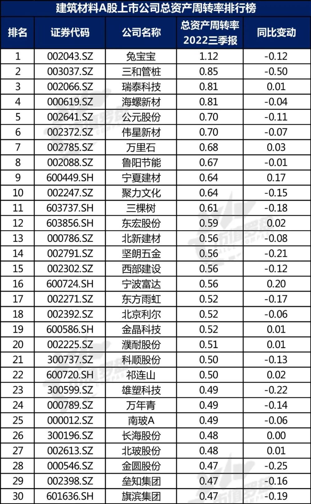 【行业观察】中国A股建筑材料上市公司高质量发展排行榜！（2022三季报）