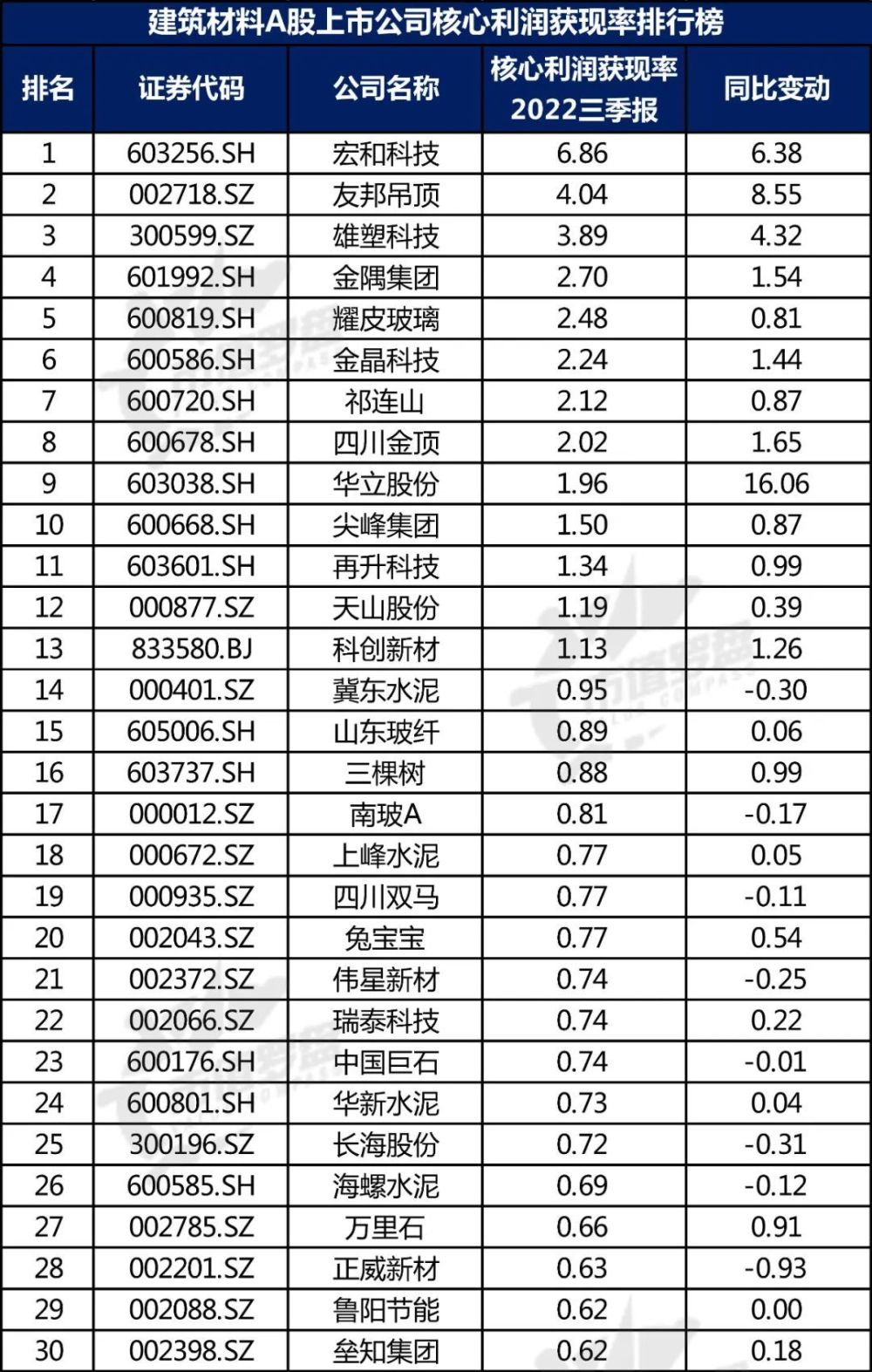 【行业观察】中国A股建筑材料上市公司高质量发展排行榜！（2022三季报）