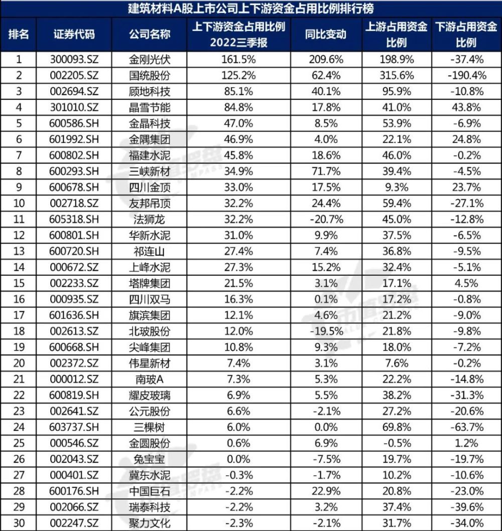 【行业观察】中国A股建筑材料上市公司高质量发展排行榜！（2022三季报）