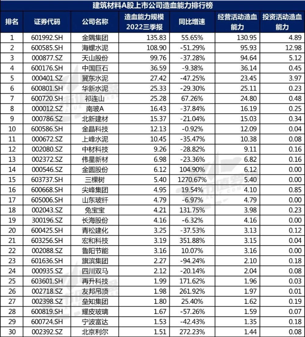 【行业观察】中国A股建筑材料上市公司高质量发展排行榜！（2022三季报）