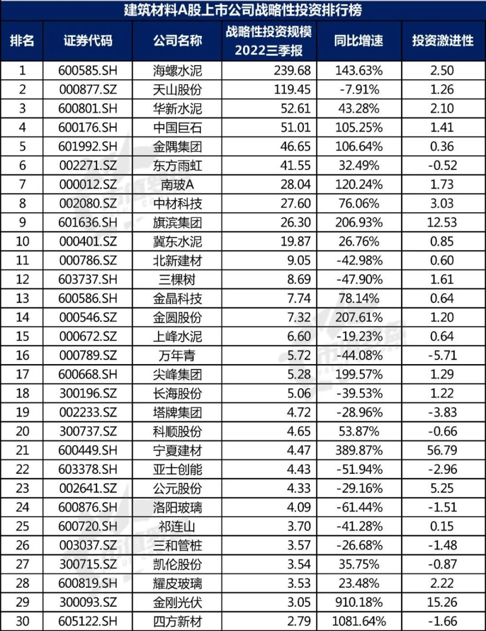 【行业观察】中国A股建筑材料上市公司高质量发展排行榜！（2022三季报）