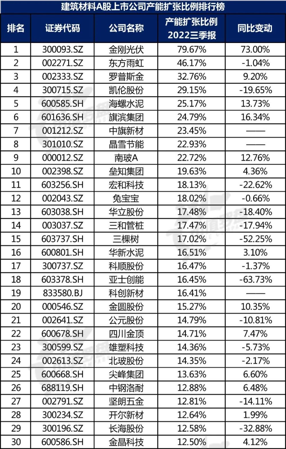 【行业观察】中国A股建筑材料上市公司高质量发展排行榜！（2022三季报）