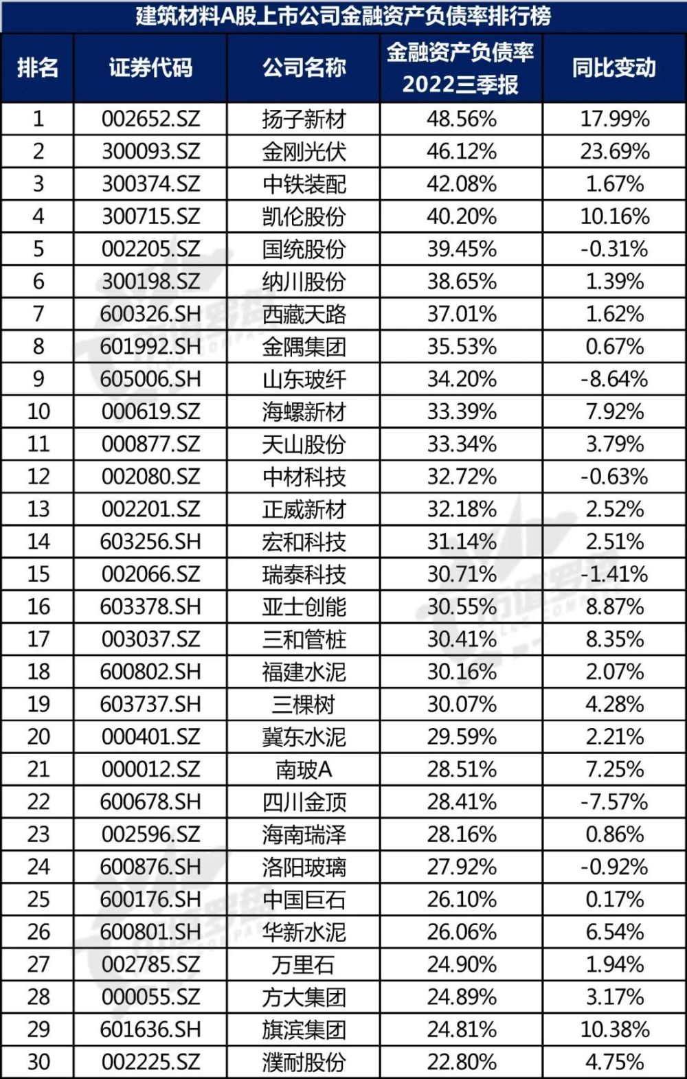 【行业观察】中国A股建筑材料上市公司高质量发展排行榜！（2022三季报）