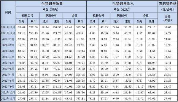 大北农：11月控股公司生猪销售收入环比增长30.94％中医曾思瑶多少岁