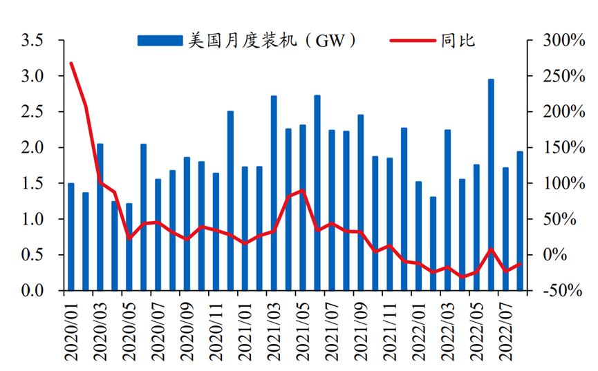天合光能、隆基绿能将被征254%重税，四家企业占美国组件进口一半以上