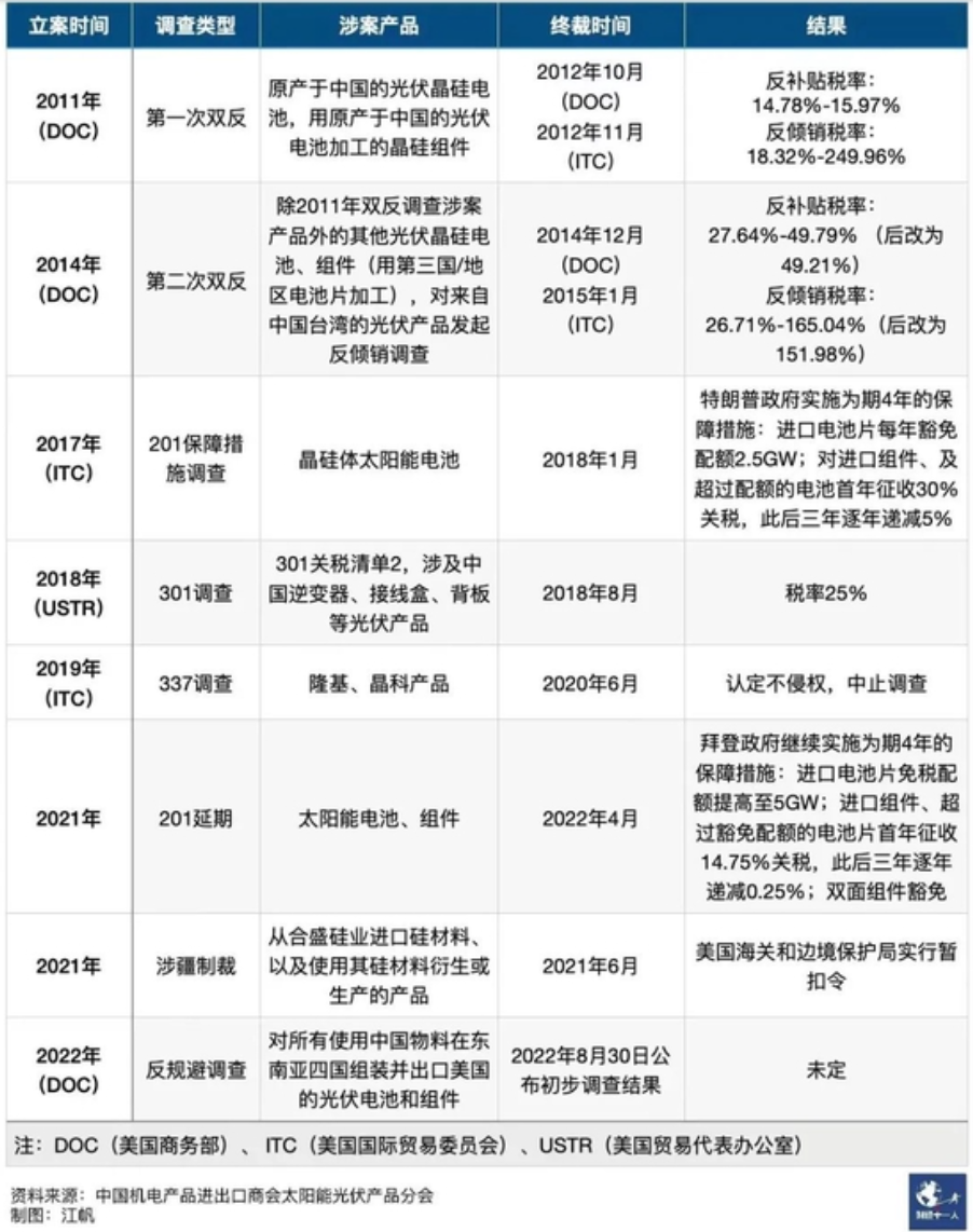 天合光能、隆基绿能将被征254%重税，四家企业占美国组件进口一半以上