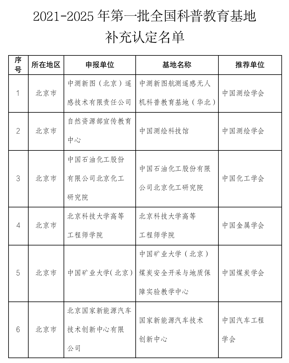 474家单位补充认定为全国科普教育基地，北京占39席600291西水股份