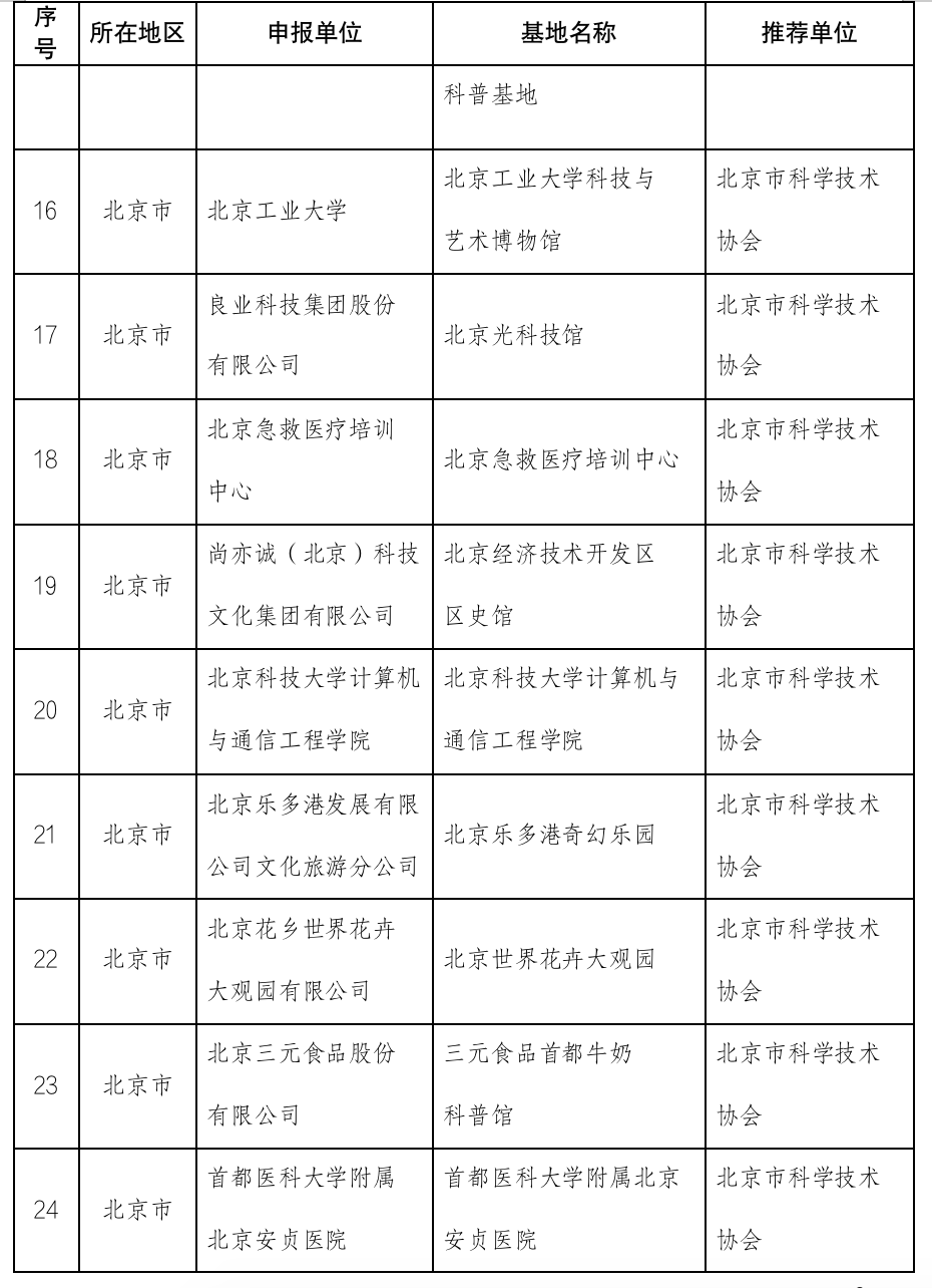 474家单位补充认定为全国科普教育基地，北京占39席600291西水股份