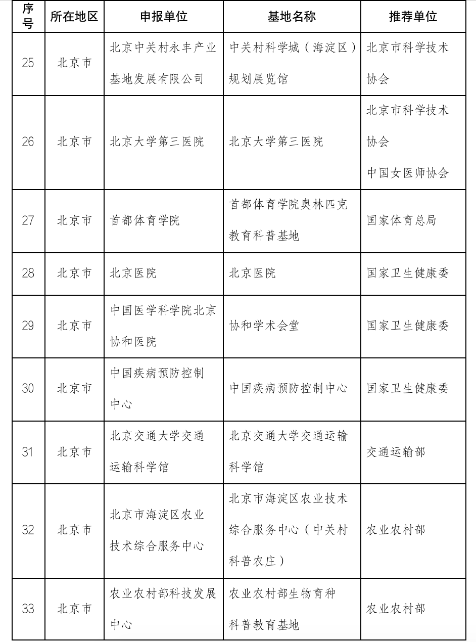 474家单位补充认定为全国科普教育基地，北京占39席资讯门户