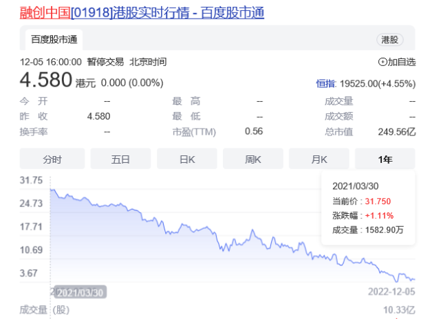 2020年,融创中国披露的收入为2,3059亿元,而停牌时,其市盈率仅为0