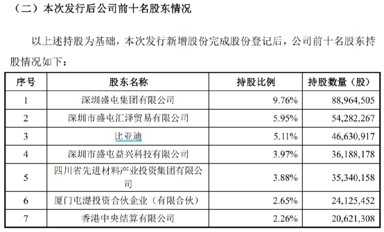 20亿！比亚迪又出手