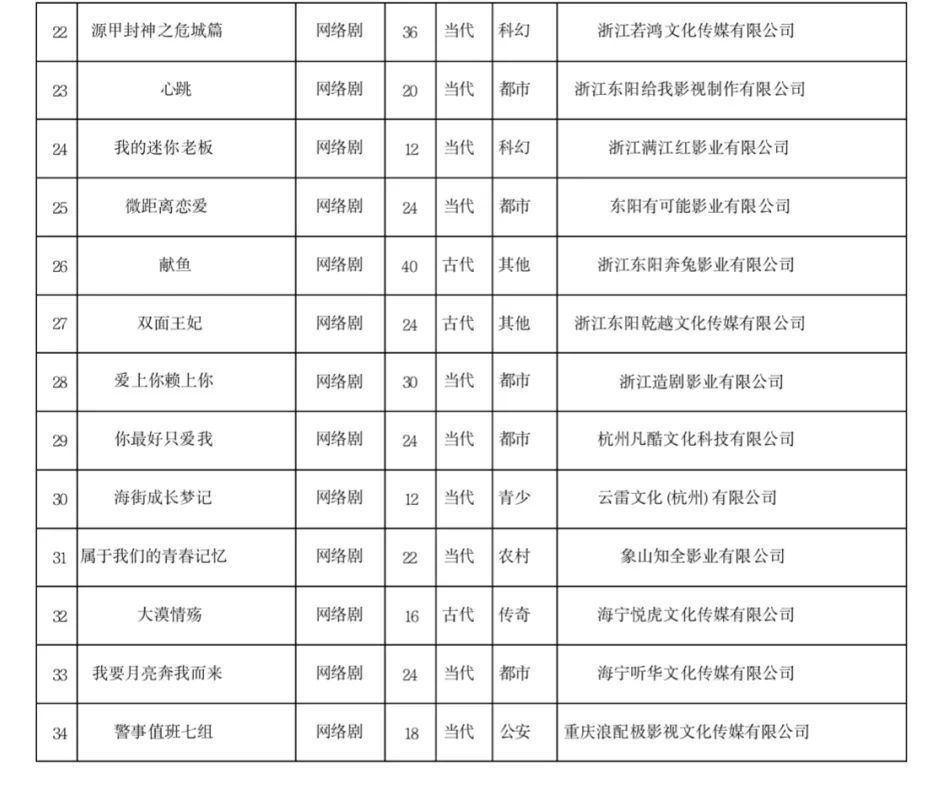 9月网络影视备案：共107部，农村题材网络电影升温