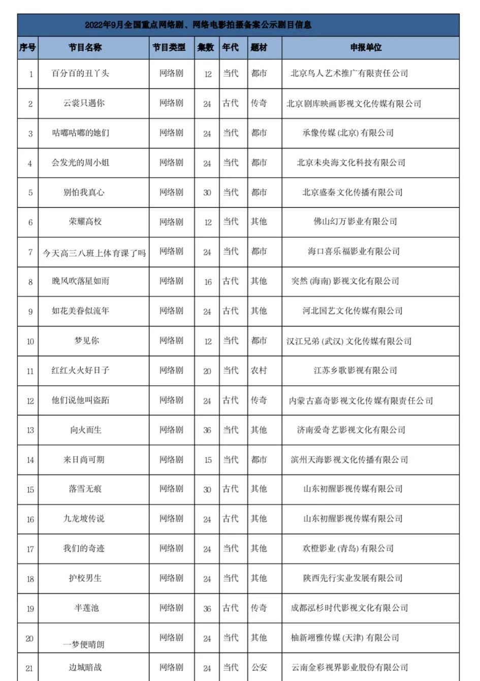 9月网络影视备案：共107部，农村题材网络电影升温