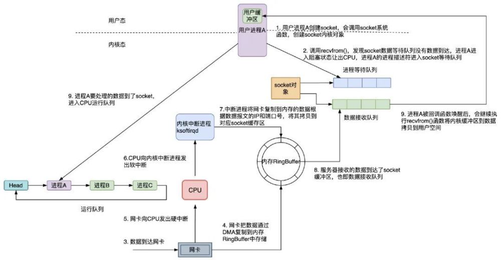 深入学习IO多路复用 select/poll/epoll 实现原理
