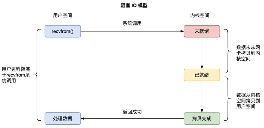 深入学习IO多路复用 select/poll/epoll 实现原理1