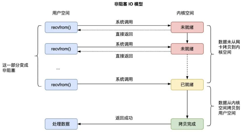 深入学习IO多路复用 select/poll/epoll 实现原理2