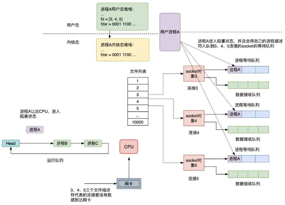 深入学习IO多路复用 select/poll/epoll 实现原理3