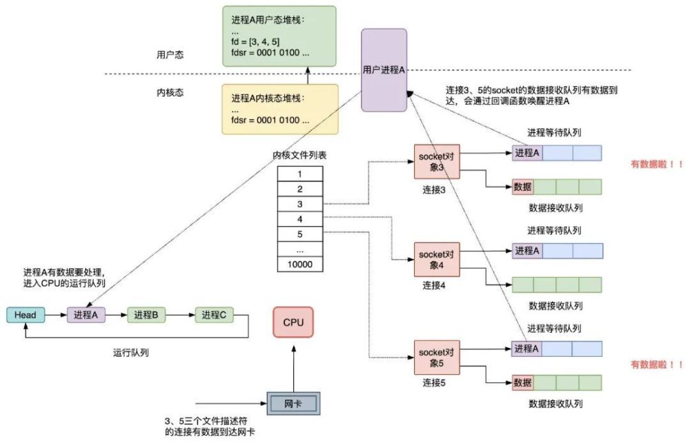 深入学习IO多路复用 select/poll/epoll 实现原理4