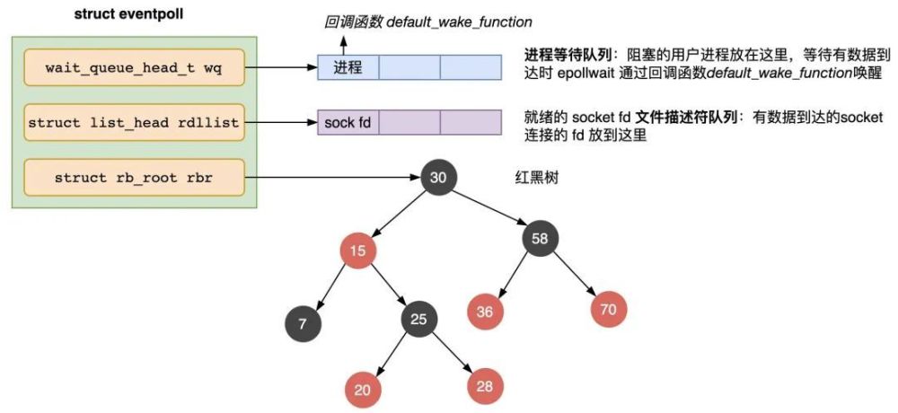 深入学习IO多路复用 select/poll/epoll 实现原理5