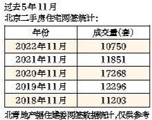 11月北京新房成交环比下降11％推出特价房冲刺尼采是哪国的哲学家
