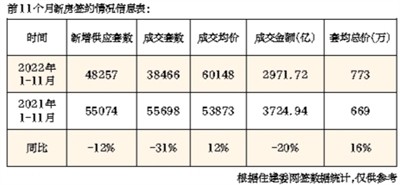 11月北京新房成交环比下降11％推出特价房冲刺尼采是哪国的哲学家