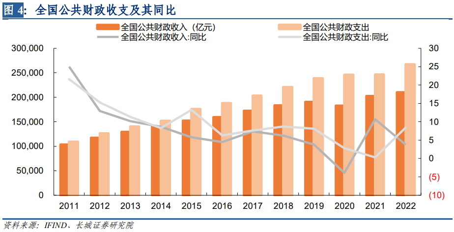 蔣飛2023年財政政策展望宏觀經濟專題報告