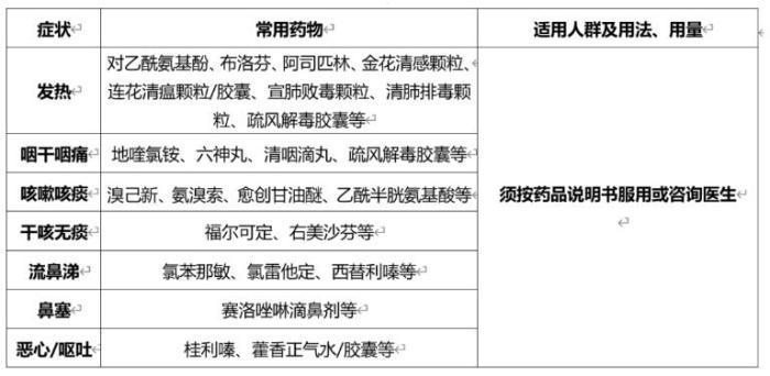 中国发布丨感染了怎么办？如何用药？官方公布新冠感染者居家治疗常用药清单